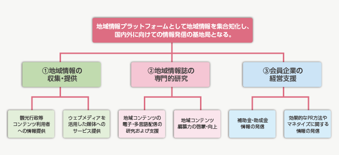 協会の事業展開