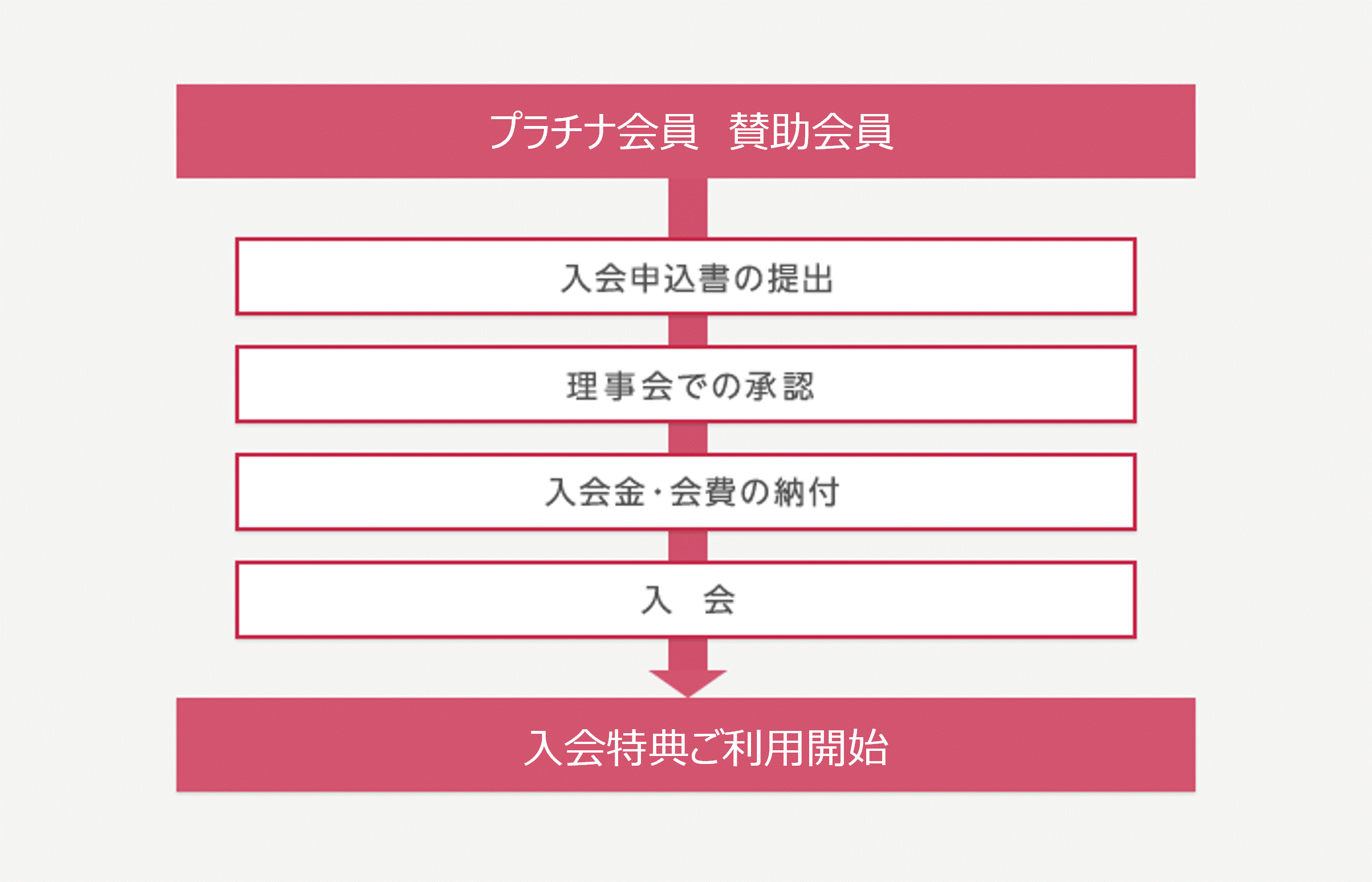 入会特典ご利用までの流れ