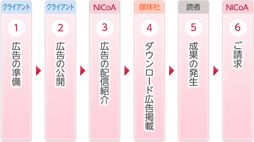 成果報酬型広告