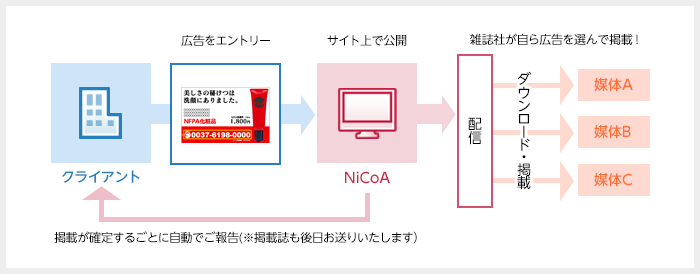 成果報酬型広告