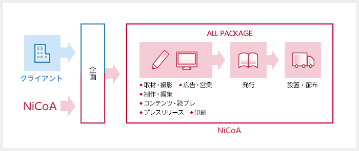 フリーペーパー受託制作