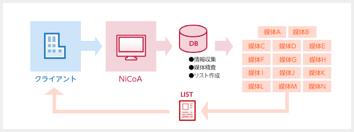 媒体リストアップ
