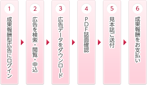 成果報酬型広告