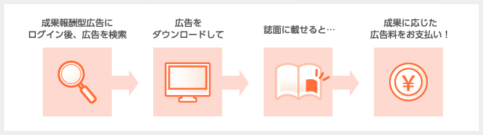 成果報酬型広告